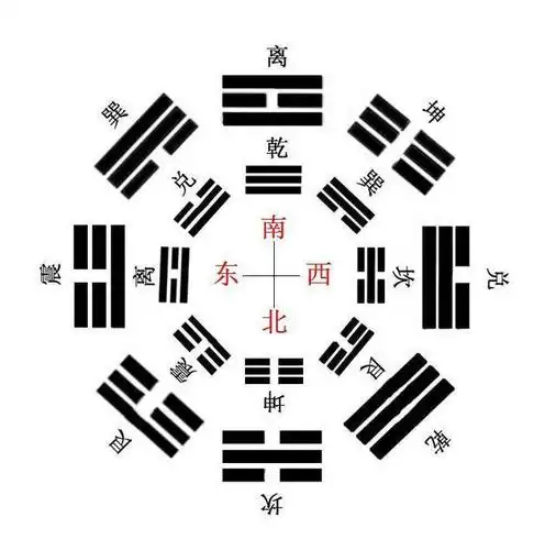 八卦方位图解八卦图的八个方位,艮:八卦之一代表山方位名.