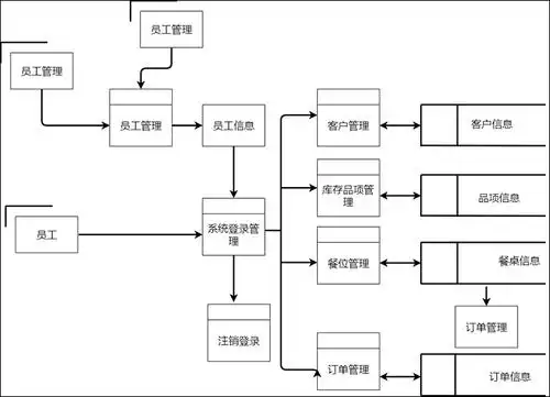 数据流程图怎么画?借助数据流程图模板简单制作