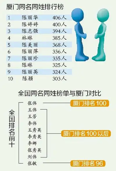 厦门同名同姓排行有地方特色 406人叫"陈丽华"