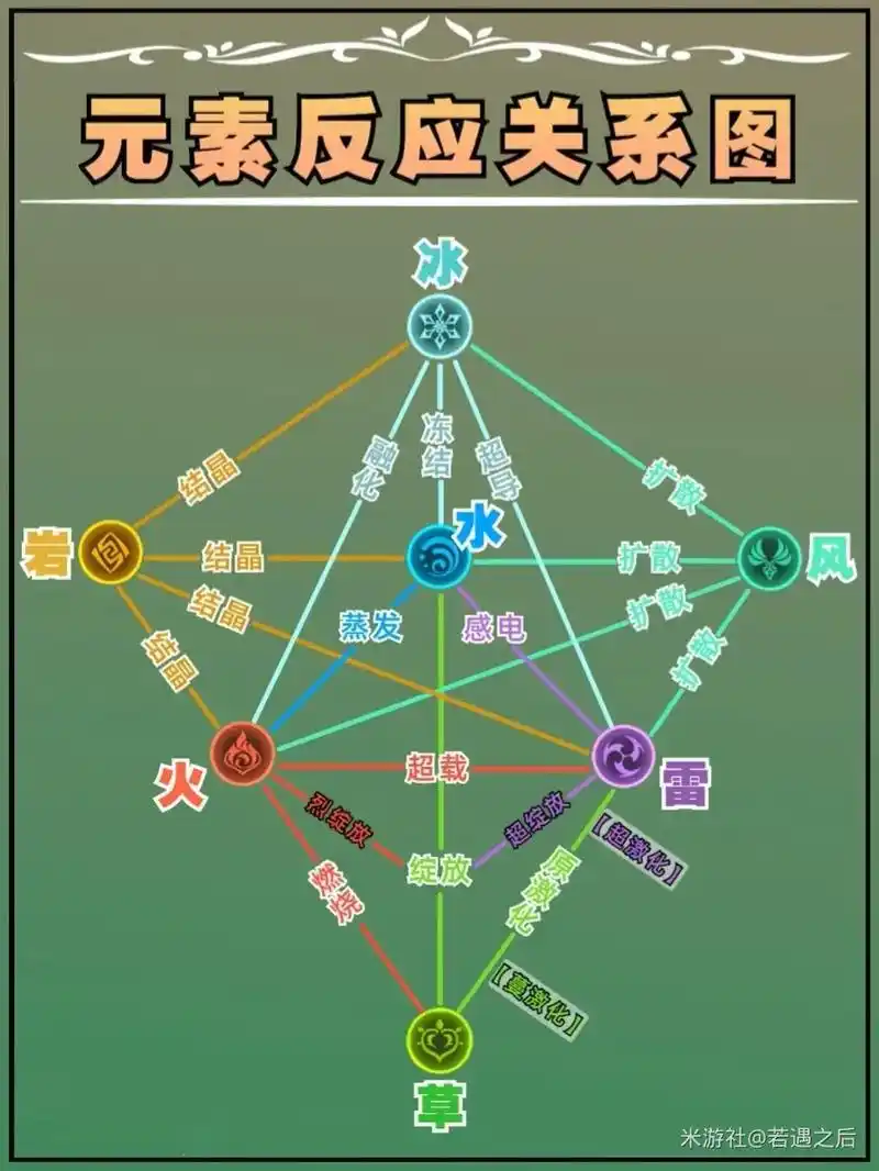 原神元素反应论,你们会了吗#决斗召唤之巅 #原神 - 抖音