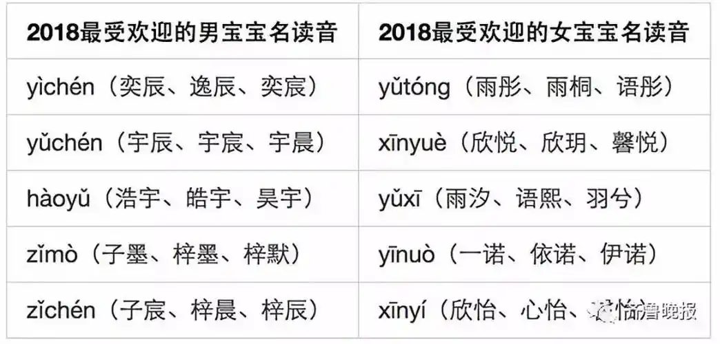 2018年最受欢迎男女宝宝读音 ,来源:2019姓名全景报告   报告还评选