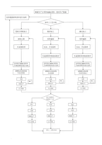 钣金车间生产流程图