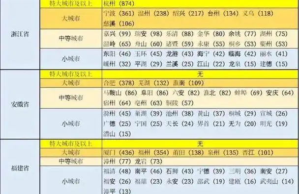 浙江省城市规模划分:7个大城市,12个中等城市,12个小城市