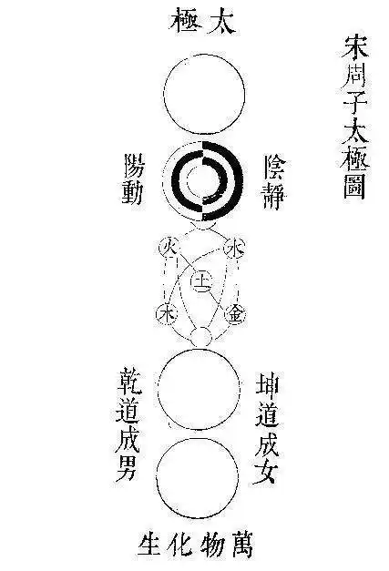 他在《太极图说》中将宇宙描述为二元力量的相互作用,阴阳二气交感