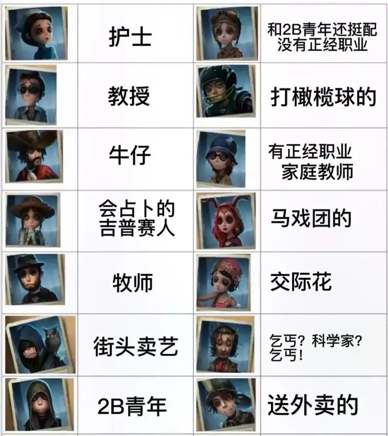 第五人格 笑死 让我妈填的角色职业印象表 - 抖音
