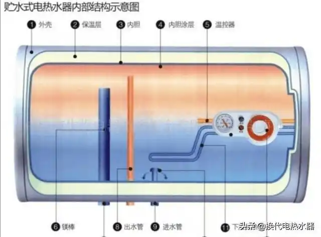 一:传统电热水器的产品结构内胆为承压式,也就是内胆有压力,有压力就
