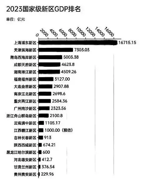 2023年19个国家级新区gdp:天津滨海新区第2,广州南沙新区第10