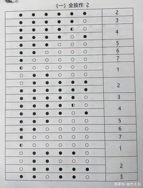 笛子初学指法表全按作2(筒音2),总共有16个音,这里都是全音,半音此处