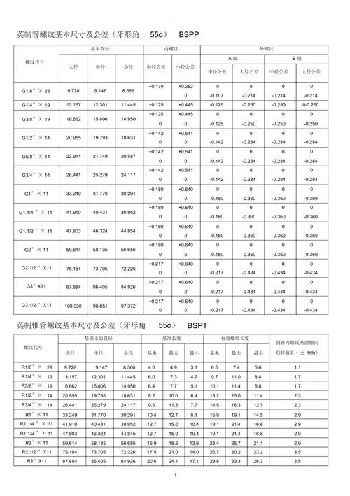 螺纹基本尺寸对照表.doc