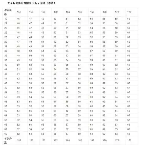 身高一米六五标准体重是多少