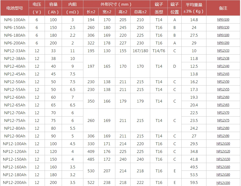 npp耐普蓄电池12v120ah技术参数