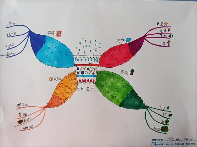 【元蓝苗书画教育微画展】思维导图(1)班