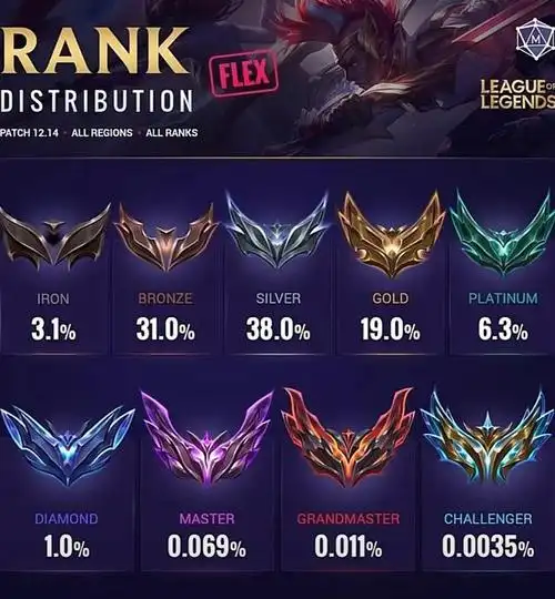 lol最新段位人数分布,来看看你在哪个段位吧