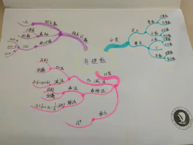 2019-2020第一学年七~九年级数学思维导图汇编