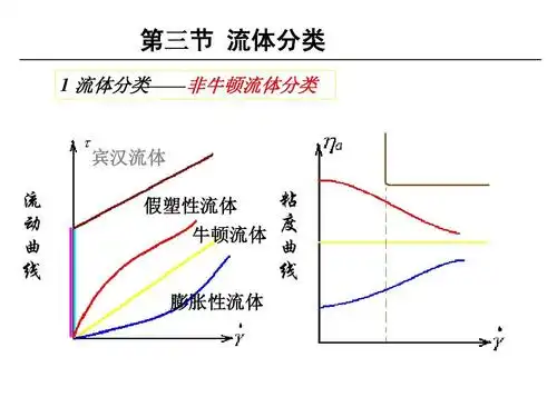 宾汉流体 流 动 曲 线 假塑性流体 粘 度 牛顿流体 曲 线 膨胀性流体