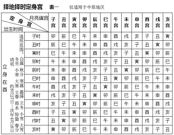 安命宫比较容易,定身宫就有些繁琐了.