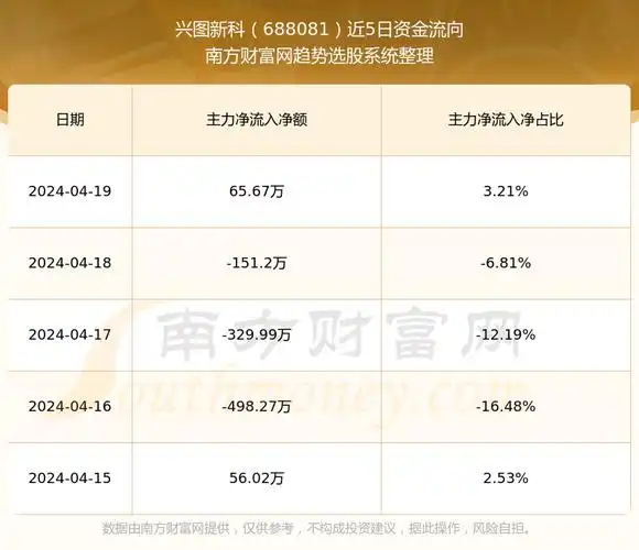 兴图新科688081目前股票行情如何_营收情况好不好