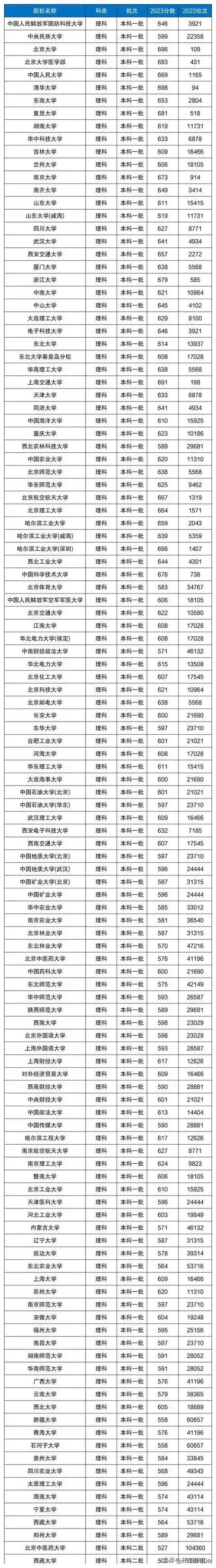 2024全国985和211大学完整名单及最新排名附录取分数线