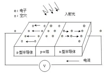 1工作原理太阳能电池是利用光电转换原理使太阳的辐射光通过半导体