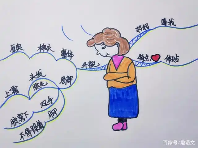 思维导图——和你一起练习人物描写