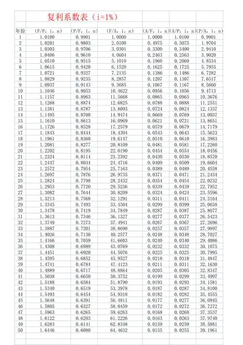 最全复利系数表