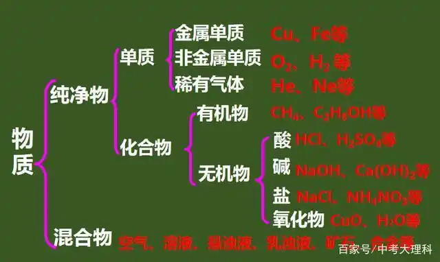 中考化学必考题型物质的分类