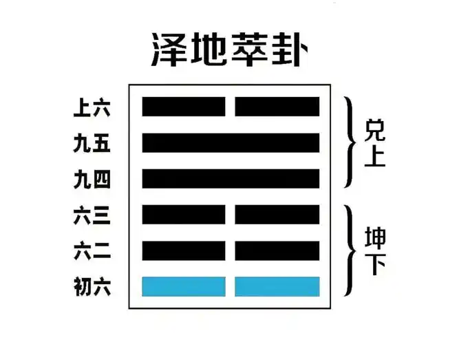(北宋)程颐《周易程氏传》|第四十五卦_萃卦
