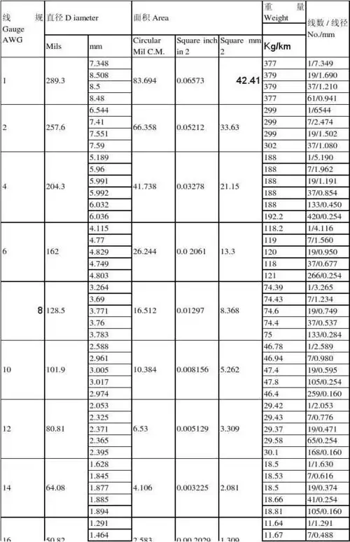 美标线径与国标对照及导线介绍