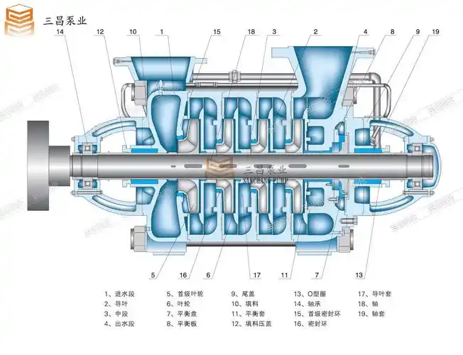 df6-25*9不锈钢多级泵结构型式: d型泵为卧式安装.