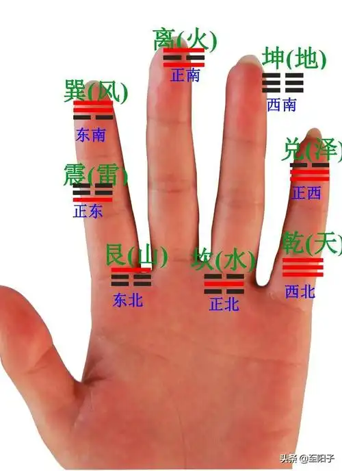 可以把总歌诀与八卦的对应放在手掌上,从无名指下方开始,顺时针排列乾