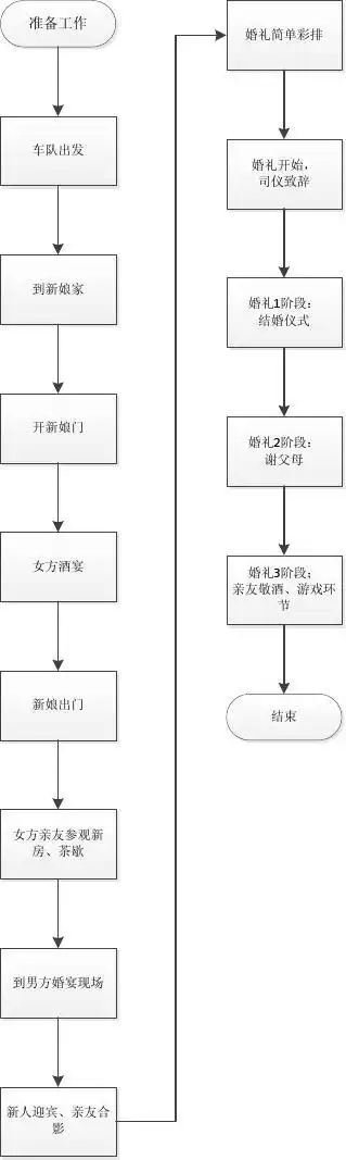 婚礼流程-参考版