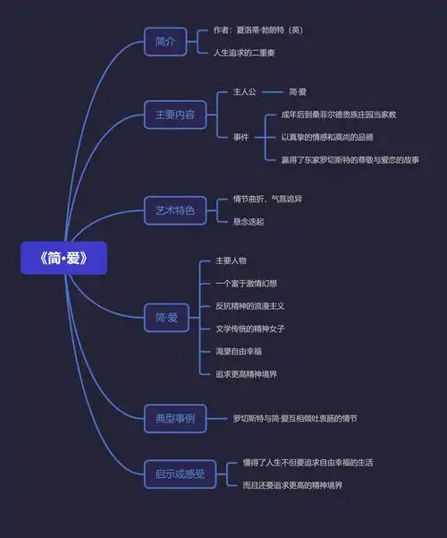 简爱思维导图高清简单整理,附简爱人物关系高清图示_爱情_生活_独立