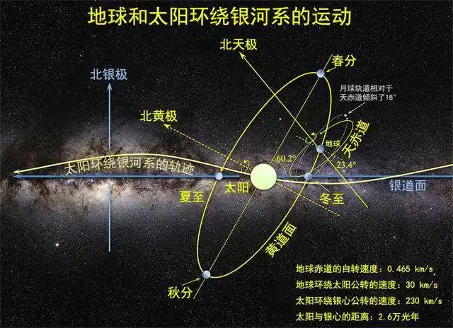 宇宙趣图;太阳系和银河系的运动轨迹,星轨是天空的道路.