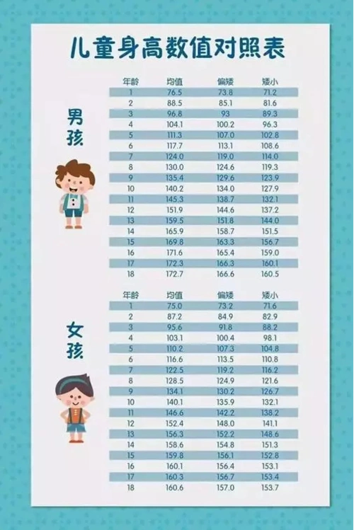 具体的,家长可以参照以上身高标准,如果测量出来的是属于矮小或者偏矮