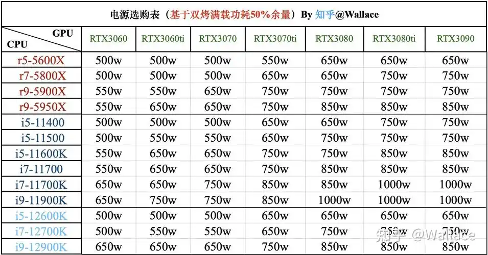 双十一台式机电源额定功率推荐表更新12代酷睿