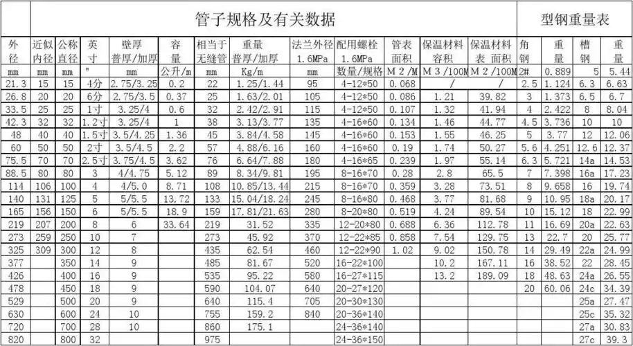 镀锌钢管比不镀锌钢管重3至6%,  2.钢管每更长4至12m.