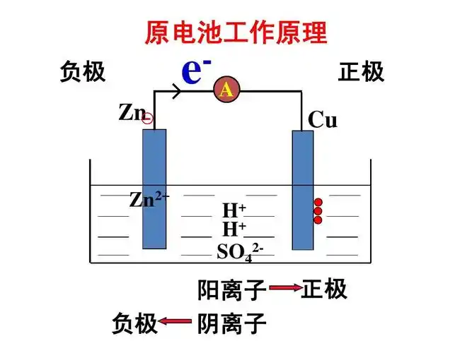 1《原电池》课件1(人教版选修4)ppt