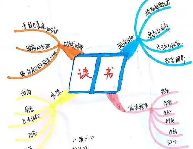 博颖教育思维导图培训班第六幅读书