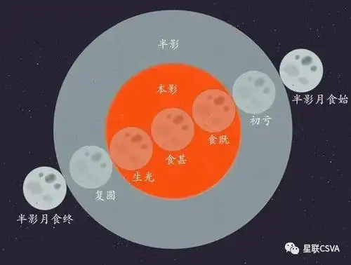 一篇文看懂月全食