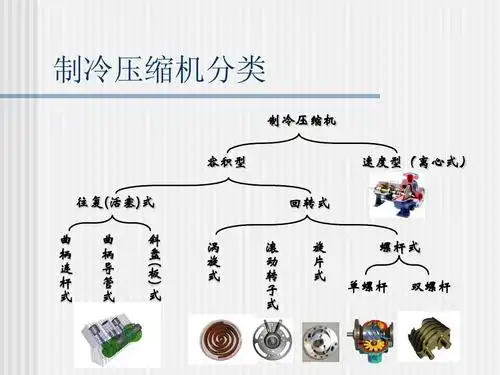 ppt 制冷压缩机工作原理 热力学基础及工作方式分类 制冷压缩机分类