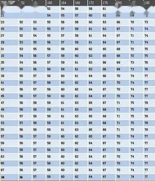 举个例子,如果一位46岁的男性,身高170,体重140斤,那么他的bmi就是70