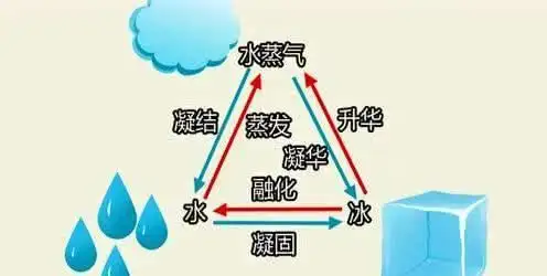 天上随便一朵云相当于几百头大象的重量,可为什么不会掉下来?