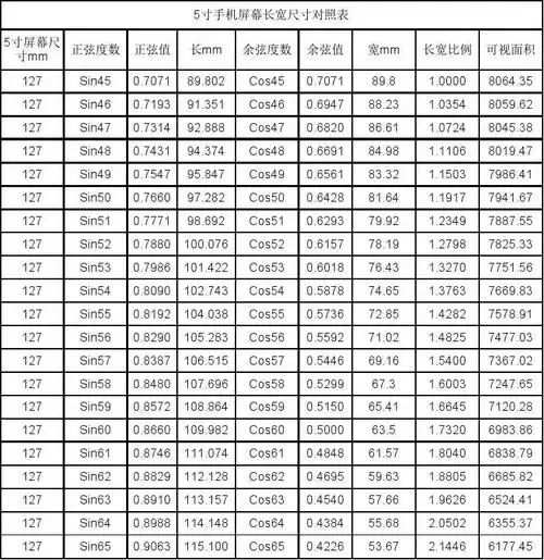 手机屏幕长宽尺寸对照表