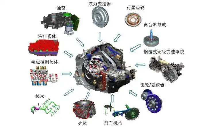 cvt无级变速箱深度剖析