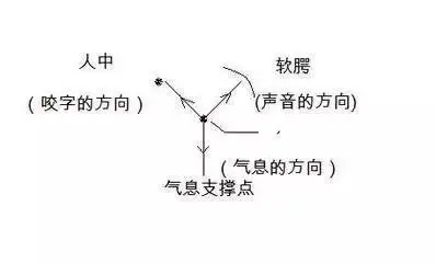 【03】再次,close及掩盖从前学唱歌的时候,当唱到高音,就要close!