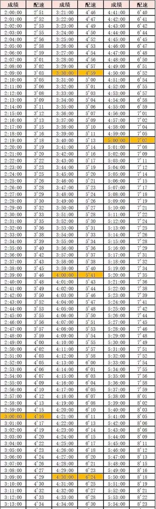 跑步全马半马10公里等级标准最全马拉松完赛配速表