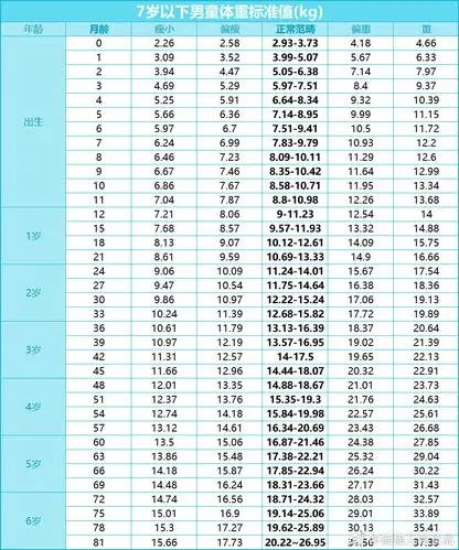 《中国7岁以下儿童生长发育参照标准》,哆哆整理出了关于身高,体重和