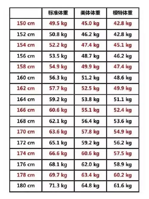 女人标准体重表