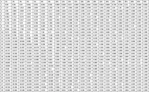年金现值系数表(pvifa表)