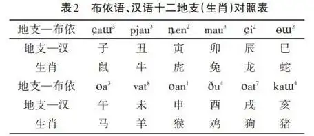 地名学视角下贵州布依族地区十二生肖地名研究